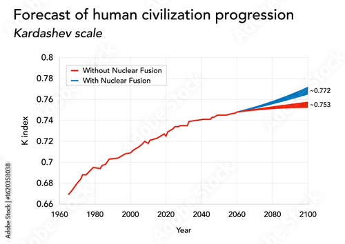 Kardashev Scale Progression Chart (1965–2100) with Nuclear Fusion and Non-Fusion Scenarios