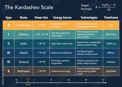 Kardashev Scale Infographic with Carl Sagan Formula and Human Civilization Progression Indicator