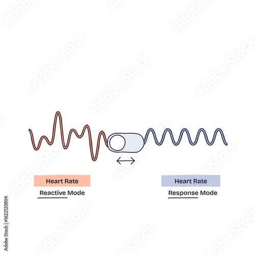 Breathing techniques help shift heart rate from reactive to response mode, shown by changing wave patterns and a switch. Doodle style diagram