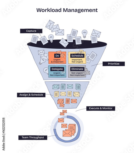 Workload management is shown with a funnel sorting tasks into do, schedule, delegate, and eliminate, illustrating task prioritization. Doodle style diagram
