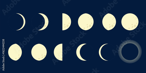 Thirteen pale yellow moon phases on a dark blue background, showing waxing crescents, first quarter, gibbous, full moon, waning crescents, and a solar eclipse.