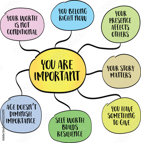 You are imporetant, inherent worth, not based on achievement, status, appearance, or age, but simply because you exist. Infographics mind map.