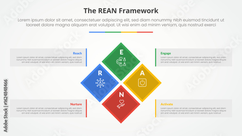 REAN framework infographic concept for slide presentation with diamond rotate or rotational square on center big box container with 4 point list with flat style