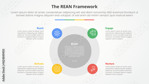 REAN framework infographic concept for slide presentation with big circle and small on edge with 4 point list with flat style