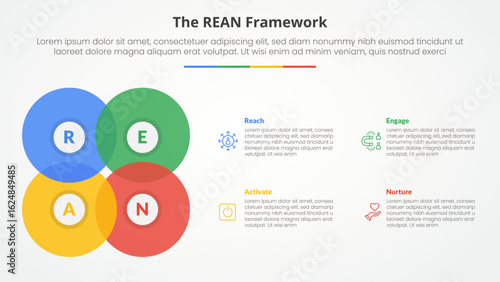 REAN framework infographic concept for slide presentation with big circle blending create square shape with 4 point list with flat style