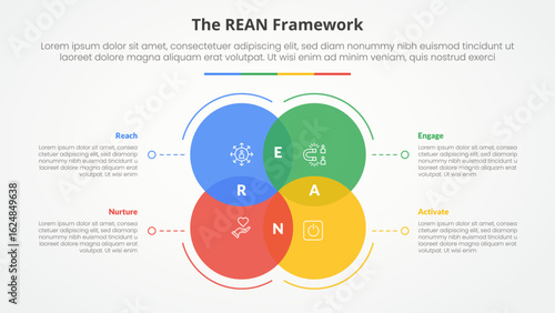 REAN framework infographic concept for slide presentation with big circle venn blending with dotted line with 4 point list with flat style