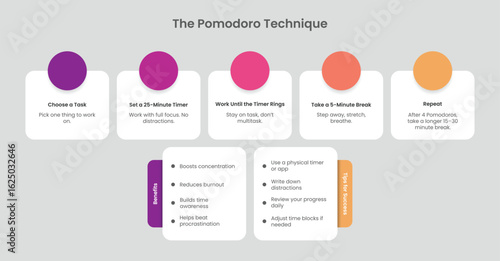 Infographic of Pomodoro Technique Time Management. Benefits and Tips for Success