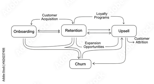 Customer Lifecycle Management Visualizing Onboarding And Retention Strategies