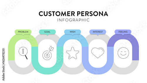 Customer Persona strategy diagram chart infographic template banner vector for business presentation has problem, goal, wish, interest and feeling. Understand customer needs, behaviors, and motivation