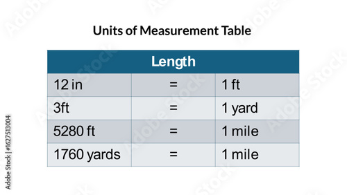 Units of Measurement Table. A simple table displaying common conversions for length, including inches to 1, feet to yard, feet to 1, and yards to 1