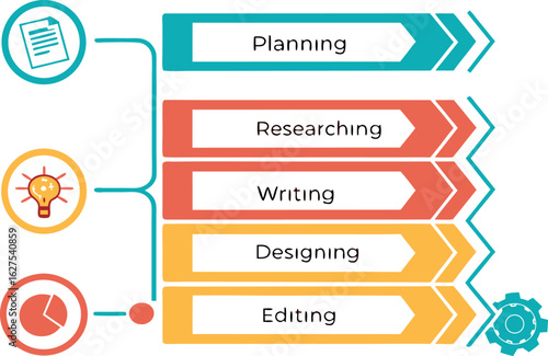Illustration showing a process flow with planning researching writing designing and editing steps shown nicely