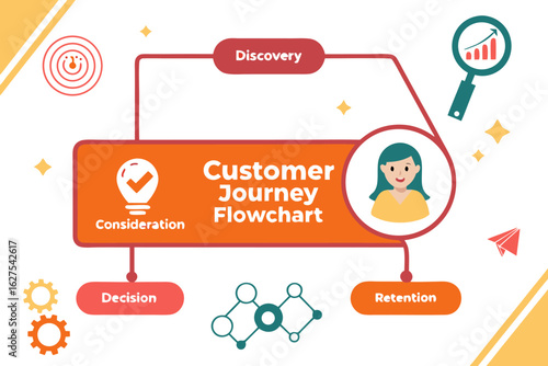 Customer journey flowchart with discovery consideration decision retention and a woman with a magnifying glass