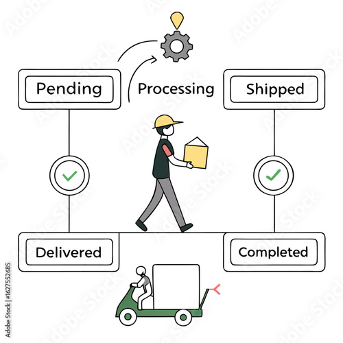Illustration depicting a delivery process with stages pending processing shipped delivered and completed