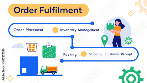 Order fulfillment process diagram showing order placement inventory management packing shipping and customer receipt