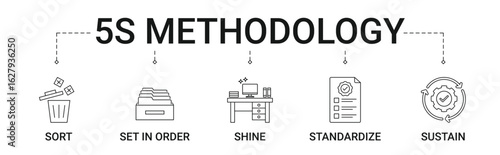 5S Methodology Banner with sort, set in order, shine, standardize, and sustain icon concept illustration