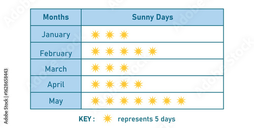 Pictograph in Statistics. Mathematics Symbol. Represents sunny days in the months.