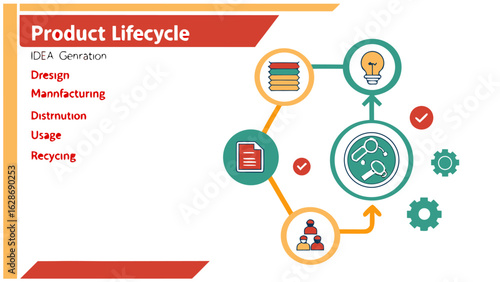 Product lifecycle diagram showing idea generation design manufacturing distribution usage and recycling stages