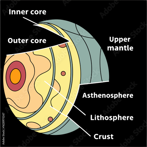 Earth's Interior Cross Section Diagram Showing Core Mantle and Crust