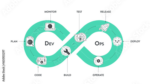DevOps banner concept has 8 steps to analyze such as plan, code, build, operate, deploy, test, monitor and release for Software development and information technology operations. Infographic vector.