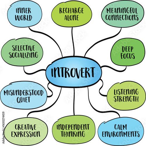 Introvert - someone who tends to draw energy from solitude rather than social interactions. Infographics mind map.