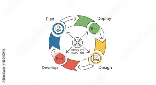 Iterative Product Lifecycle Depicting Stages For Agile Development Flow
