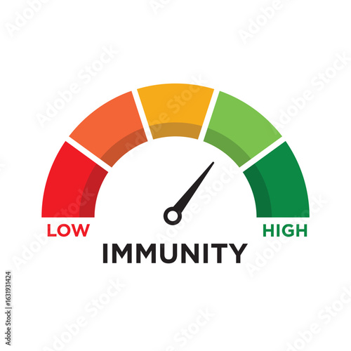 Immunity level meter with measuring scale and speedometer style indicator. Vector gauge showing immune strength or health level. Ideal for medical, healthcare, or wellness concepts.