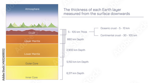Understanding layers of earth, cross section of earth. from surface to core diagram Earthquakes Causes, Types, Effects Seismic Activities Explained with vector illustration, study material for student