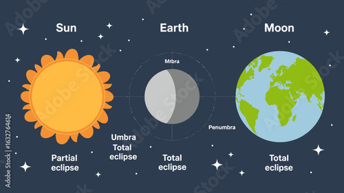 Detailed Diagram Illustrating Solar and Lunar Eclipses Explaining Umbra Penumbra Sun Earth and Moon in Space Astronomy Science