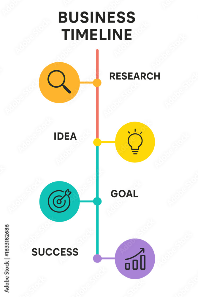 Fototapeta premium Business timeline infographic showing stages from research to success business timeline layout optimization