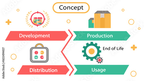 Product lifecycle stages from initial concept and development through production distribution usage and end of life