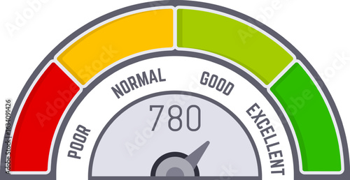 Credit score meter indicating a favorable rating of 780, nearing the excellent range, featuring a color scale that transitions from poor to excellent, highlighting financial health