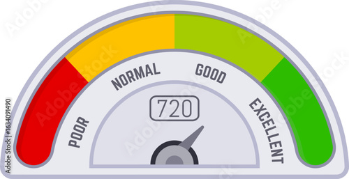 Credit score indicator featuring color zones representing poor, normal, good, and excellent ratings, with an arrow prominently pointing towards the good rating level