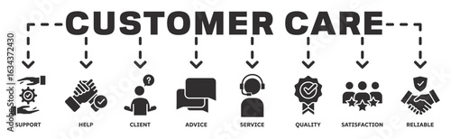 Customer Care banner web icon vector illustration concept with icon of support, help, client, advice, service, quality, satisfaction, reliable 
