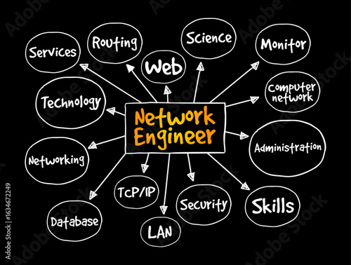 Network Engineer - set up, develop and maintain computer network within an organisation, mind map text concept background