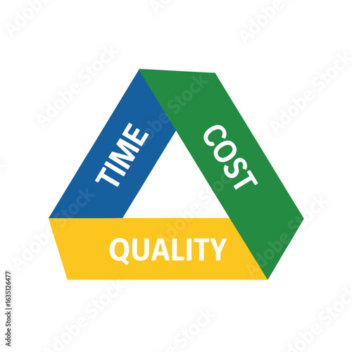 The project management triangle illustrating time cost and quality
