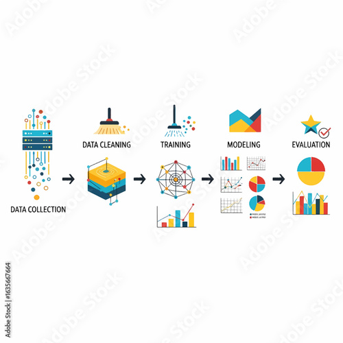Infographic of the machine learning workflow process from data collection and cleaning to modeling and evaluation.