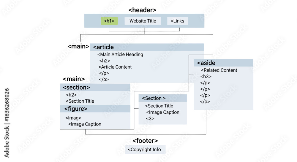 Obraz premium Website Structure Diagram Depicting Web Page Html Element Semantic Layout