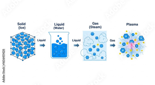 Vector water change process from solid like ice, liquid or water, gas and plasma