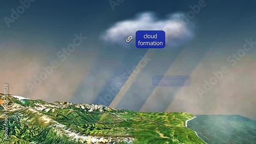  Water cycle animation
