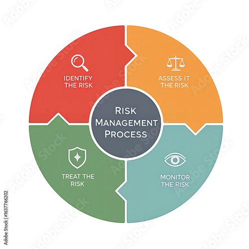 Risk Management Process Identify, Assess, Treat, Monitor for Success