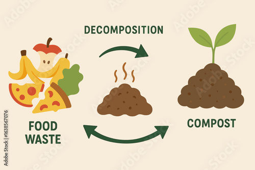 Composting Process Diagram for Environmental Education