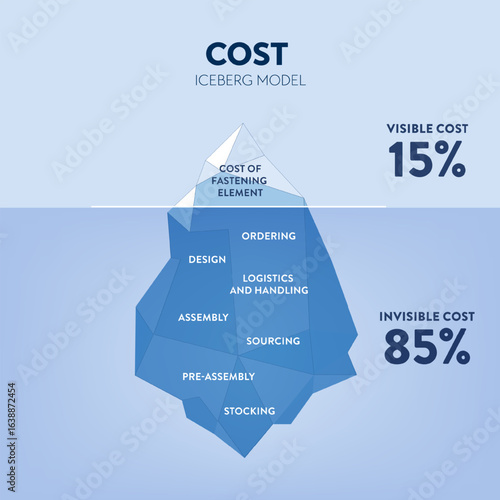 Cost iceberg model business template vector for presentation has cost of fastening element, order, design, logistic, assembly, sourcing, and stocking. Visible, invisible total cost of product, project