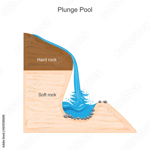 Plunge Pool. A Deep Basin Formed by Waterfall Erosion at the Base of a Cliff or Slope.