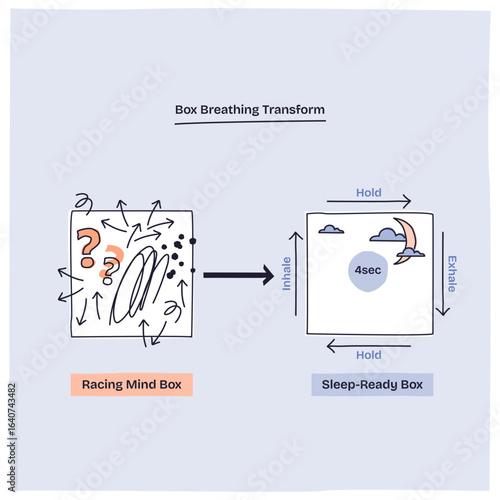 Box breathing transforms a racing mind into a calm, sleep-ready state using inhale, hold, and exhale steps. Key objects, arrows, question marks, breathing box. Doodle style diagram