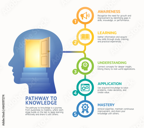 Colorful infographic features a head silhouette with an open door for growth, linked to icons of five knowledge stages: awareness, learning, understanding, application, and mastery.