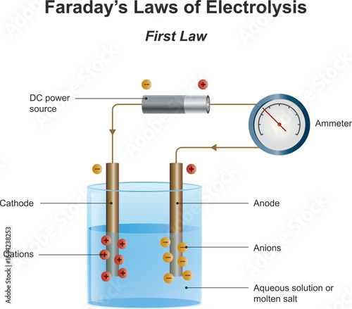 Faraday's First Law and Electrolysis. A chemical reaction at an electrode under electrical energy proportional to the electricity passing through the electrolyte. Physics.