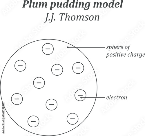 Plum pudding model of atom by J.J. Thomson with electrons. Vector illustration isolated on white background.