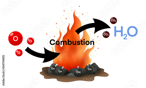 illustration of chemistry and physics, Combustion diagram, Combustion reaction, The chemical formula for the combustion reaction, combustion is air or oxygen