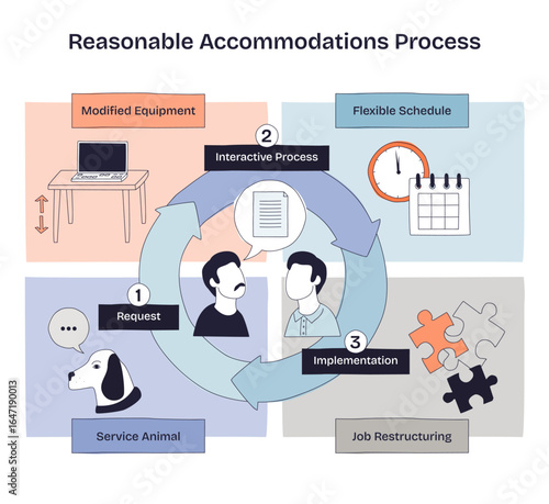 Reasonable Accommodations Process shows a step-by-step flow with people talking, a service animal, and a puzzle for job restructuring. Doodle style diagram