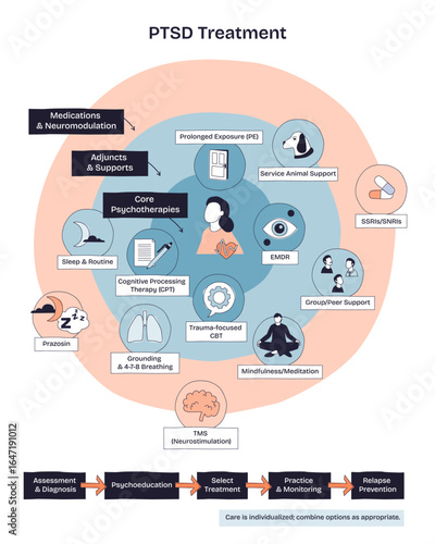 PTSD treatment overview shows therapy, medication, and support options with icons for therapy, medication, and support groups. Doodle style diagram